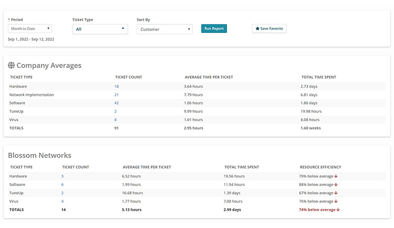 Syncro customer efficiency report example