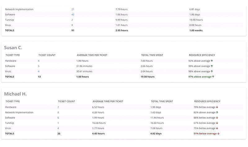 Syncro technician efficiency report example