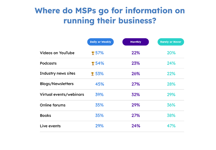 most popular MSP resources types chart